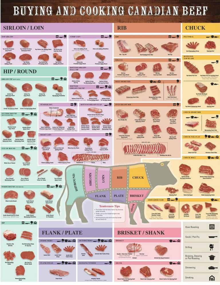 How to Know Your Cuts of Canadian Beef, the best guide around.