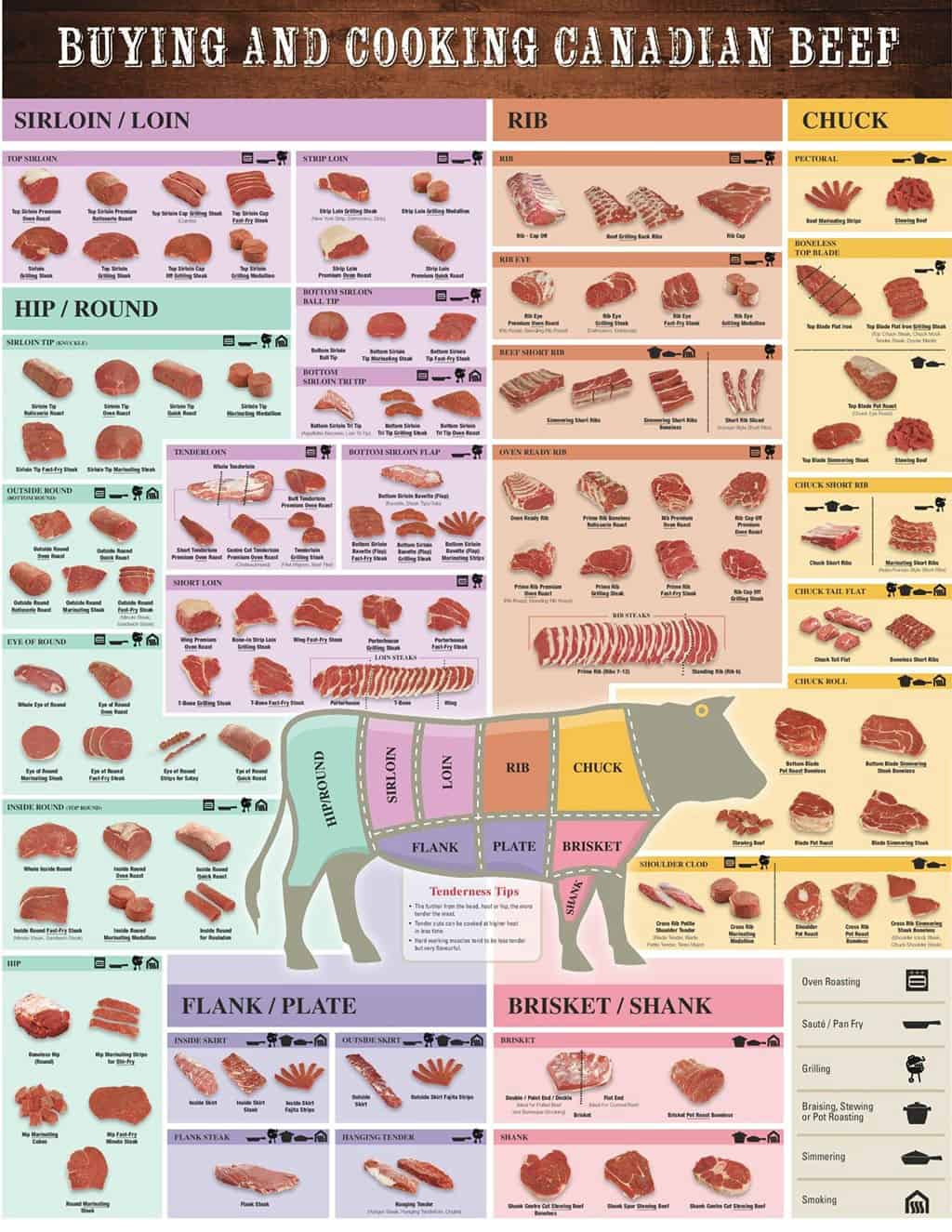 Steak Tenderness Chart