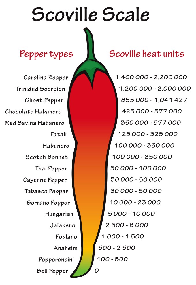 green carolina reaper pepper scoville unit